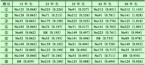 「津川山スギ品種改良試験地」調査結果