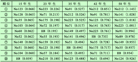 「津川山スギ品種改良試験地」調査結果